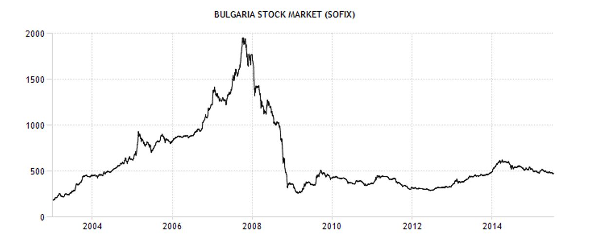 индекс SOFIX на Българската фондова борса