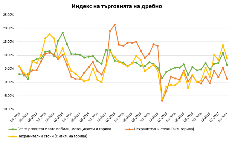 търговията на дребно