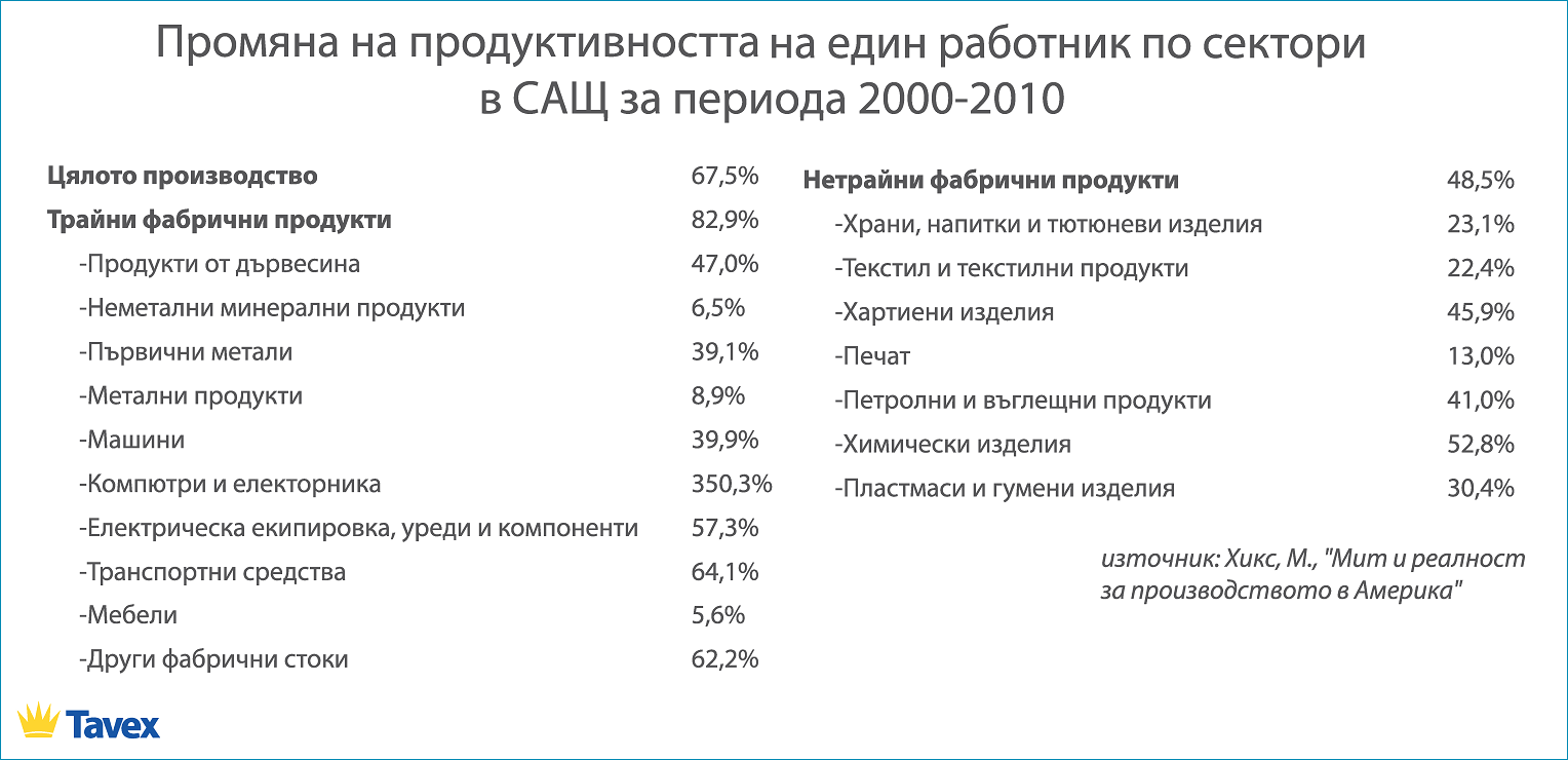 автоматизацията 