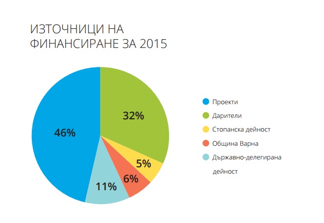 частна благотворителност