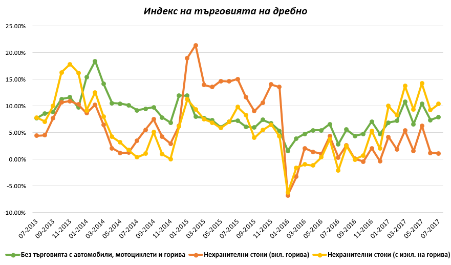 ниво на инфлация