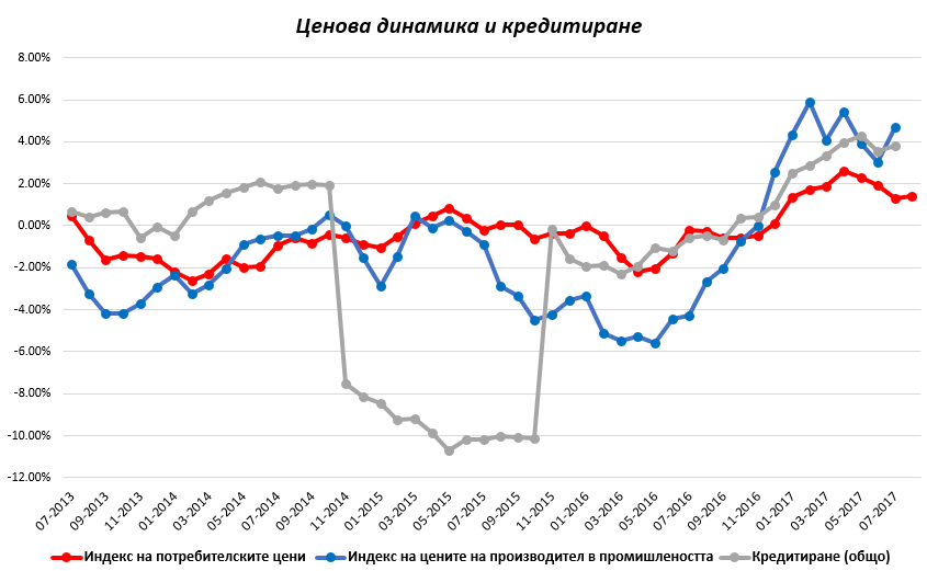 ниво на инфлация