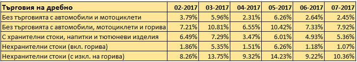 ниво на инфлация