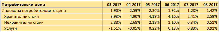 ниво на инфлация
