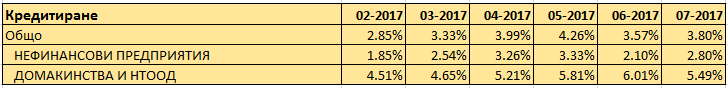 ниво на инфлация